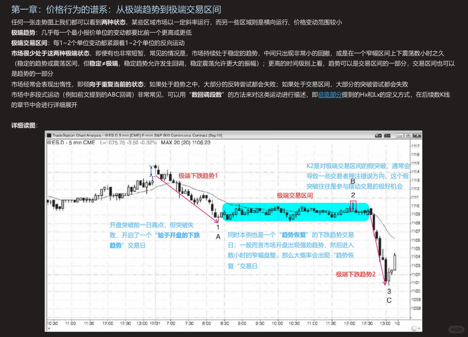 高级趋势技术分析01：第一章&第二章