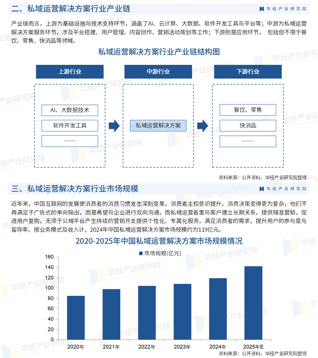 2024年私域运营解决方案市场规模约119亿元