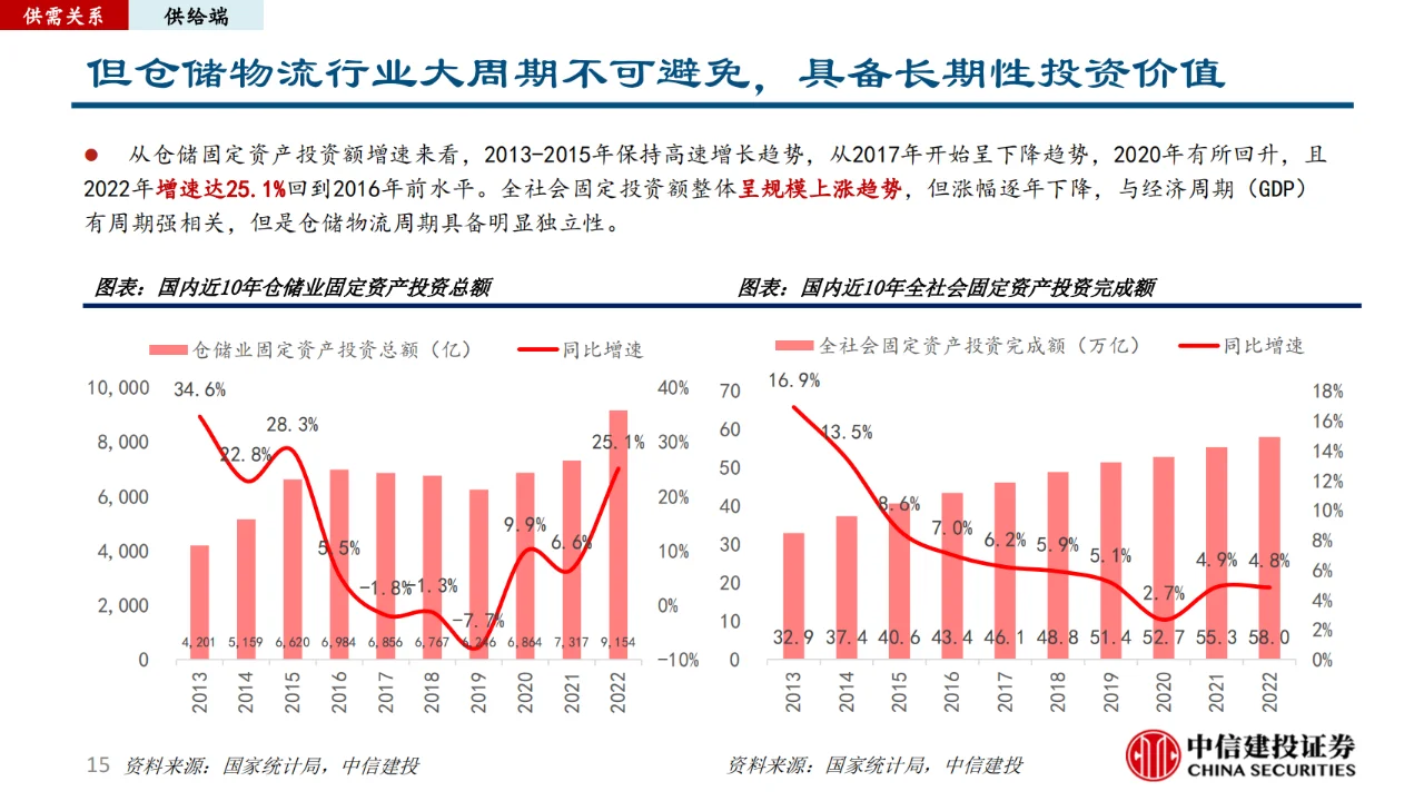 仓储物流行业研究报告
