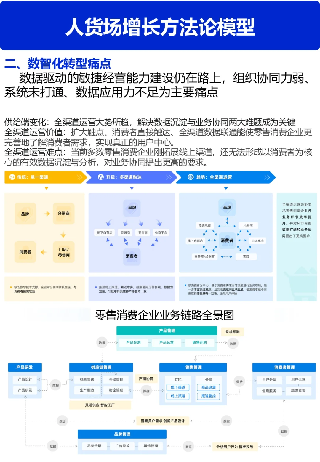 零售数智化案例合集
