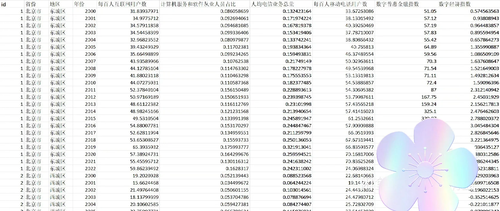 【2000-2022 421个地级市数字经济发展水平】