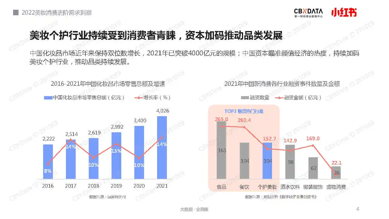 专业报告,2022美妆消费进阶需求洞察报告!