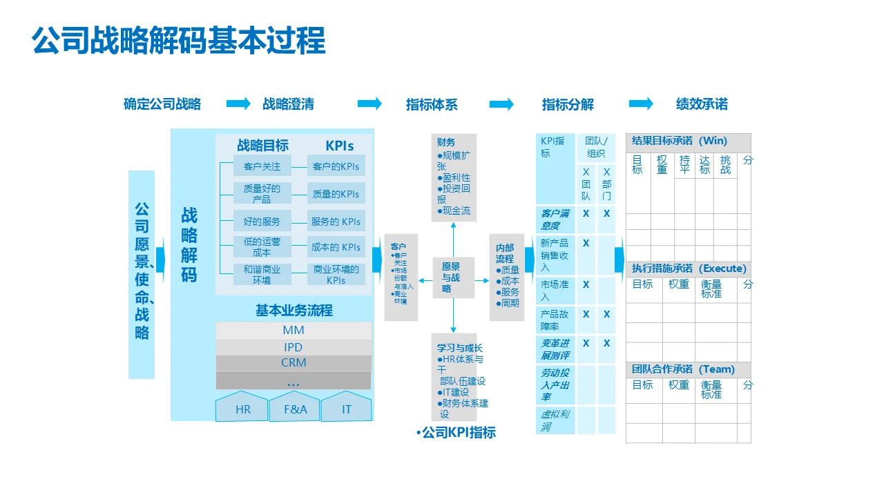 咨询公司战略规划的100个商业模型