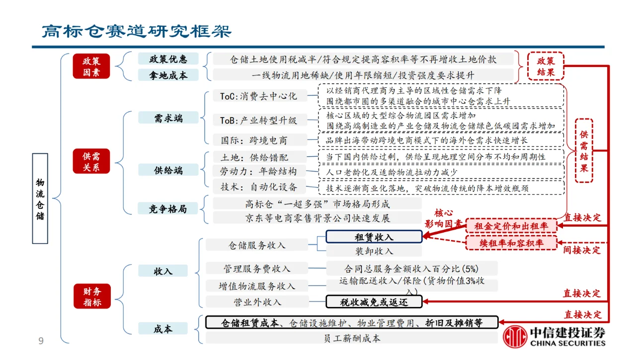 仓储物流行业研究报告