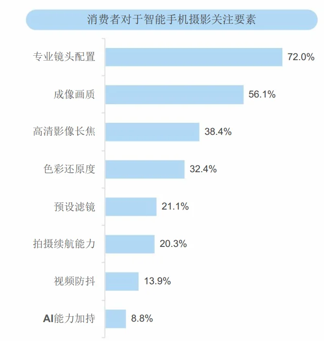 30页报告|2025年智能手机消费趋势报告