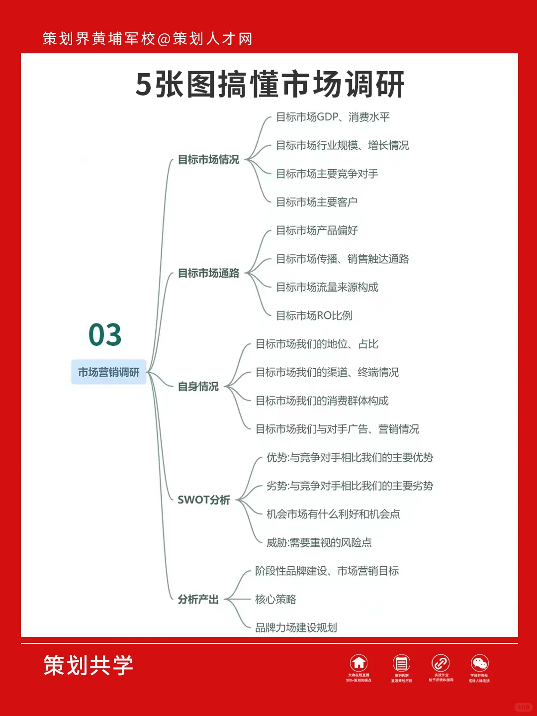 市场调研，这5张图搞懂就够用了