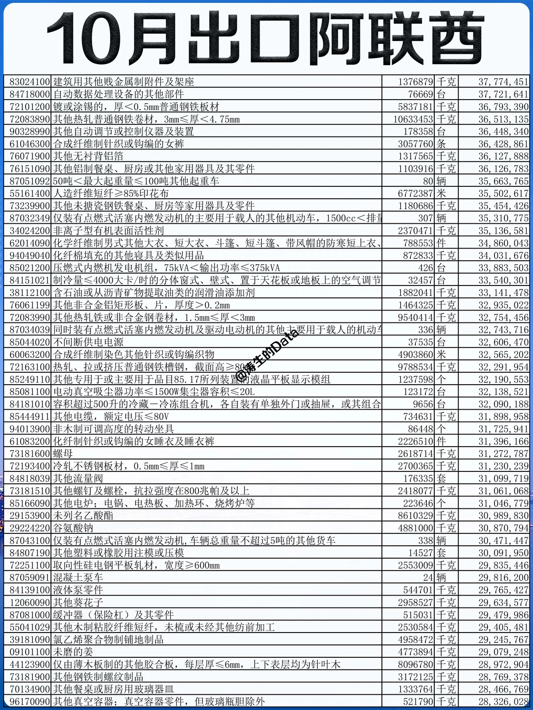 中东丨25年10月份出口到阿联酋的贸易数据