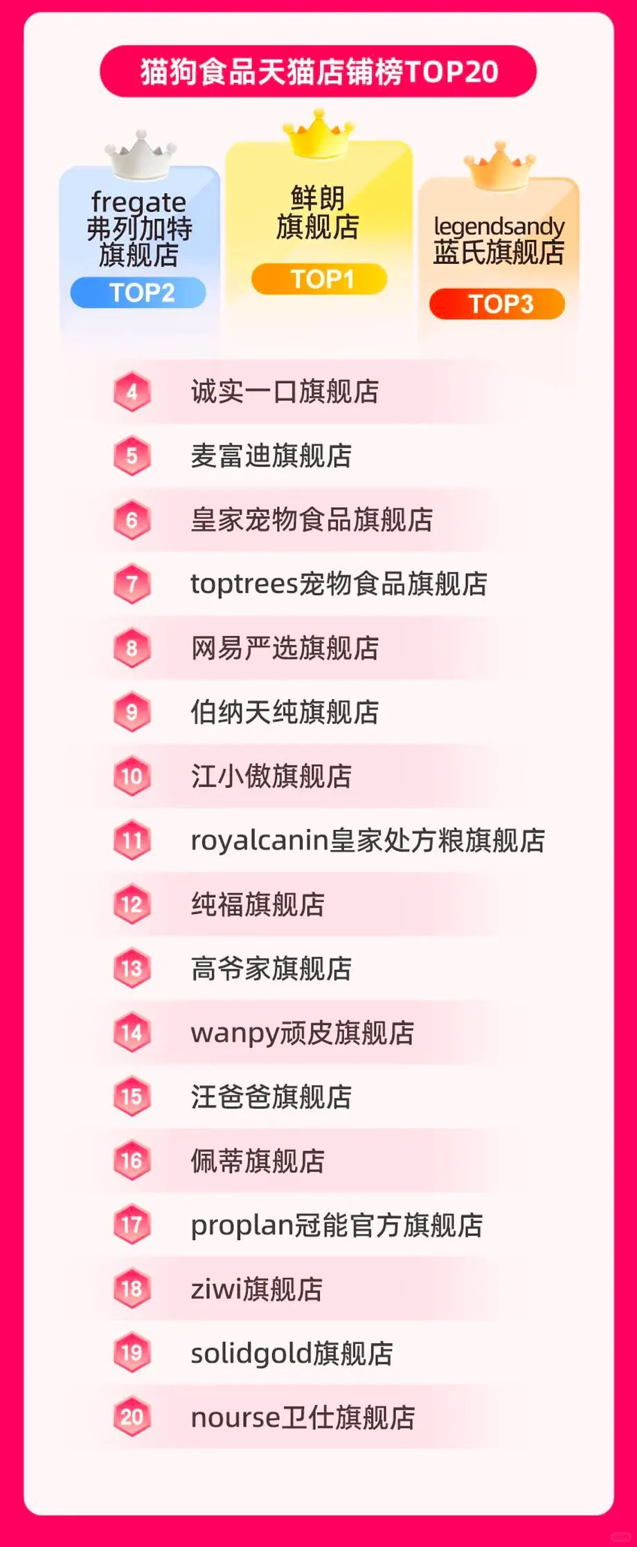 最新战报揭榜！鲜朗、麦富迪都在top！