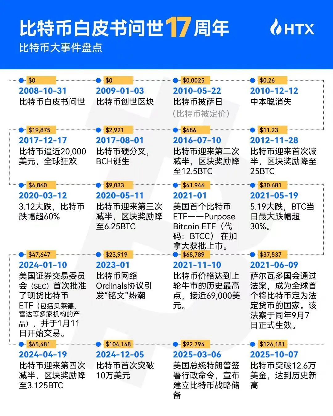 比特币白皮书问世17周年