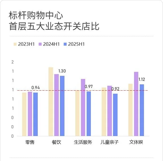 从标杆商场首层调改看商业逻辑迭代