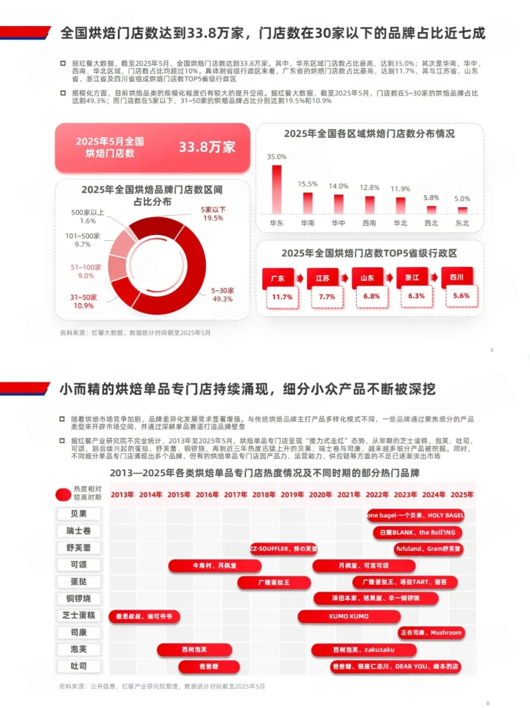 我怎么说现在烘焙店越来越多，是疗愈消费啊