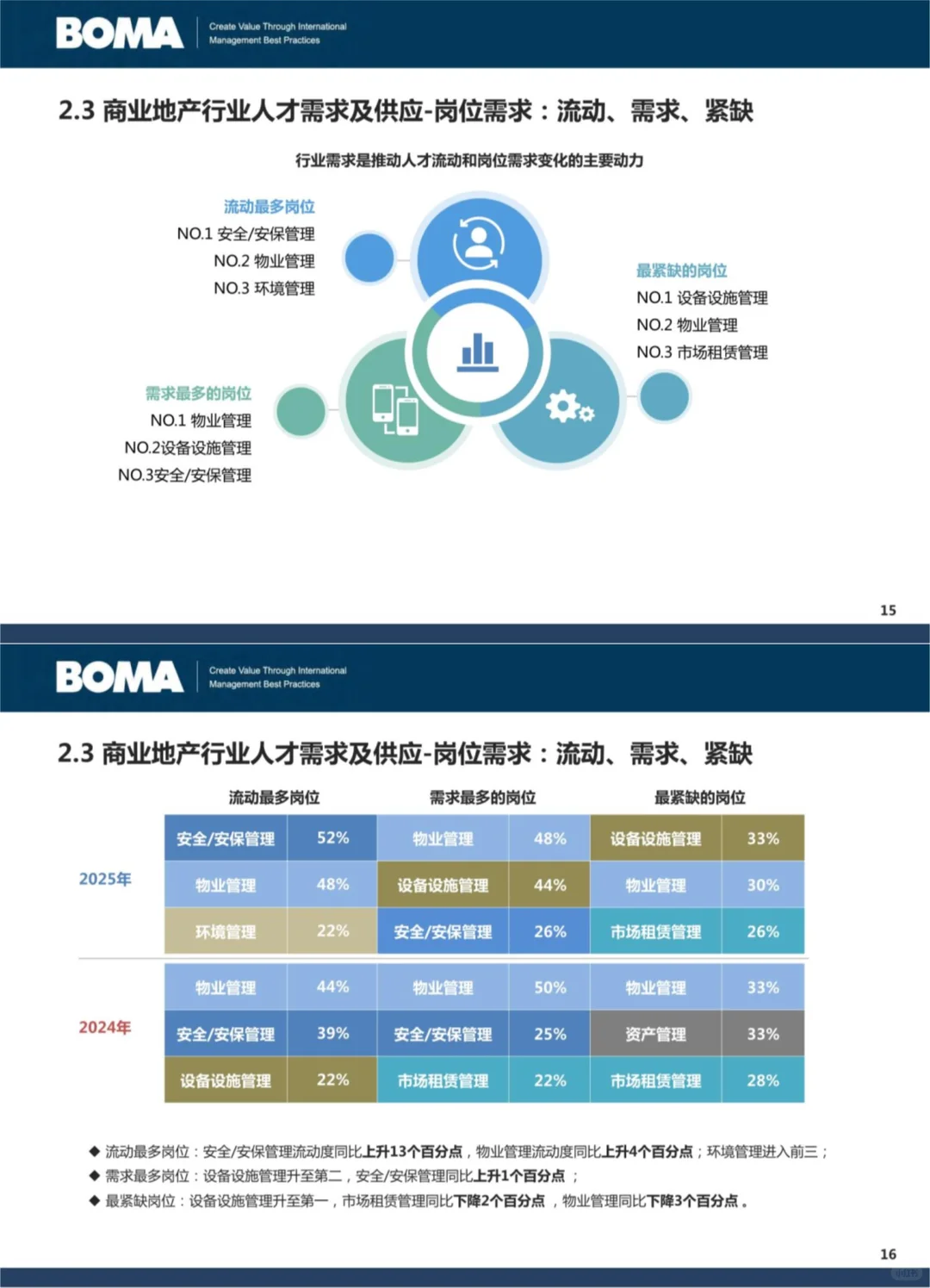 ?2025商业地产人才报告！