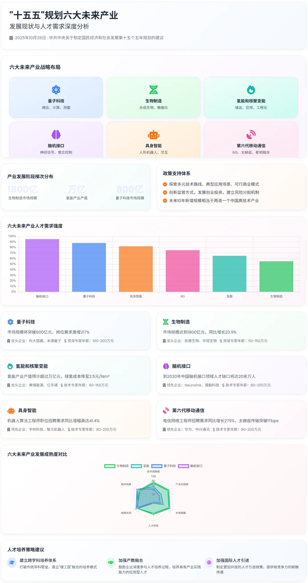 十五五规划:六大未来产业,现状与人才需求
