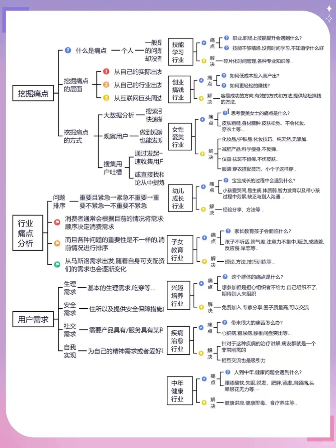 行业深度剖析,细分行业痛点需求!