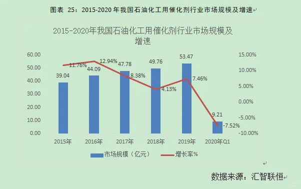 石油化工用催化剂行业市场研究与预测报告