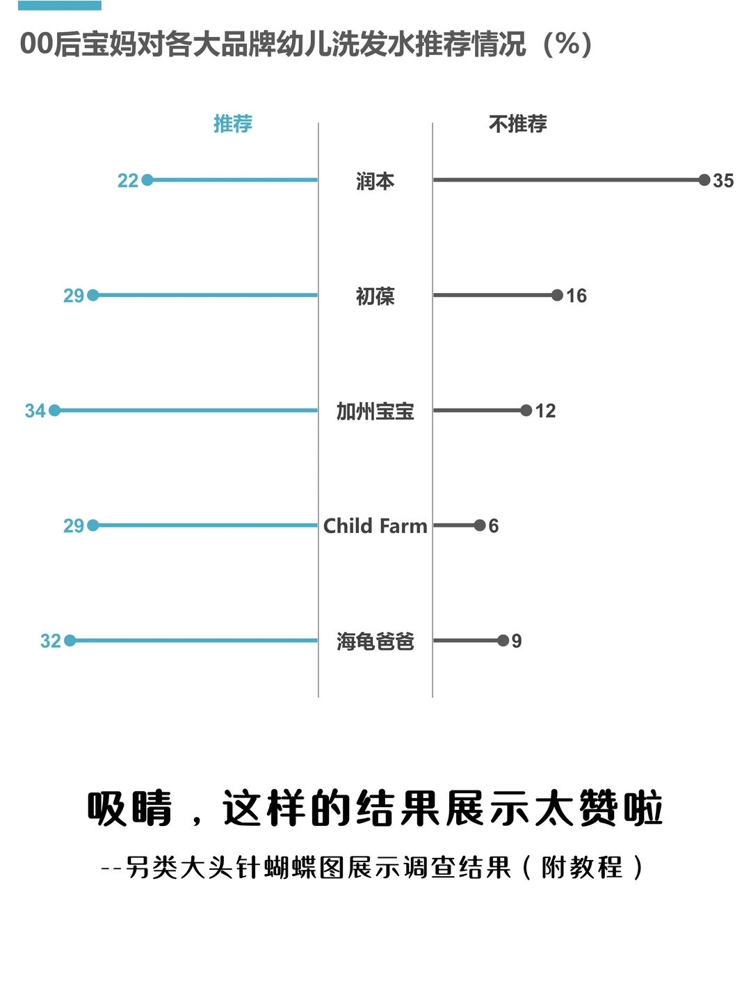 吸睛！调查结果这样展示不要太赞