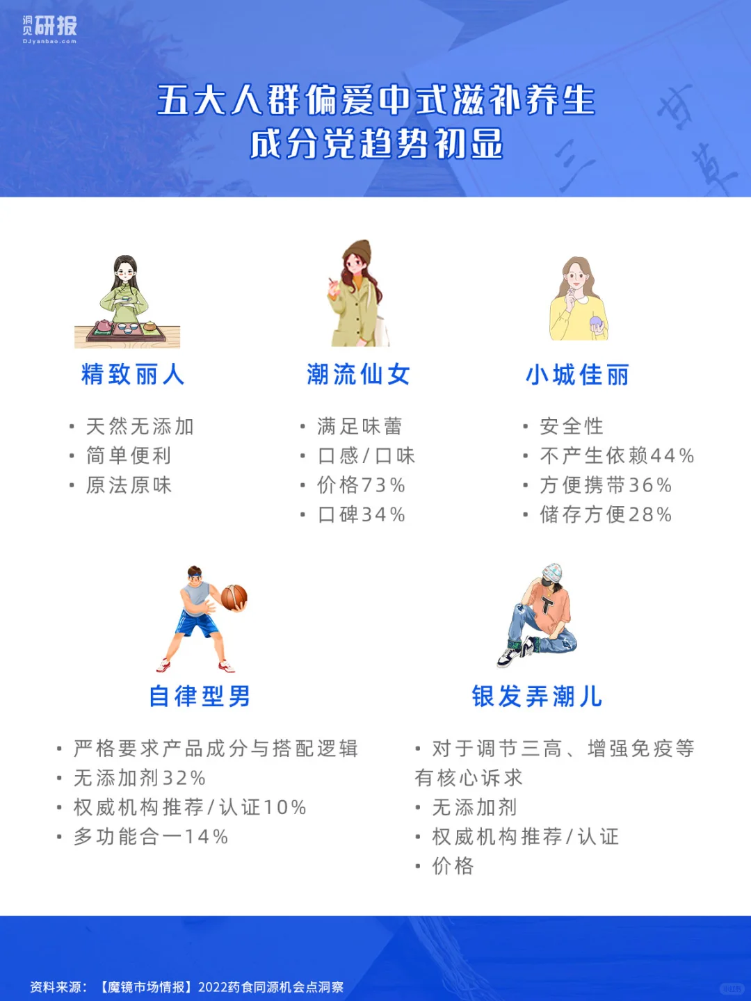 年终汇报|药食同源机会点洞察|医疗医美养生