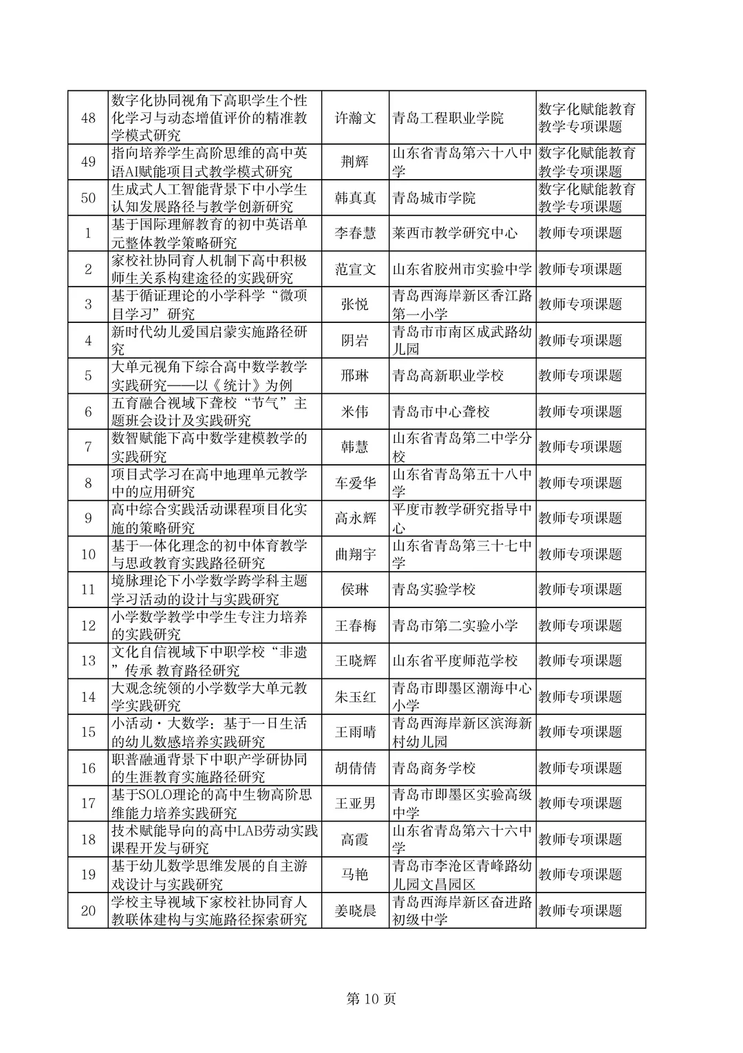 青岛市不愧是教育前沿，课题名称也太新颖了