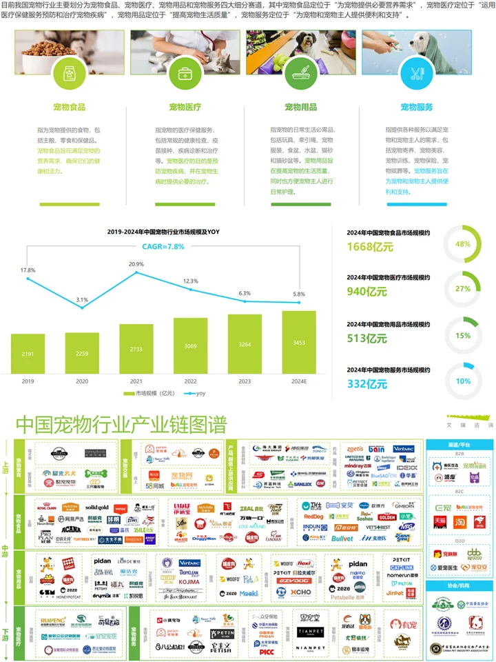 宠物行业赛道趋势：趋势洞察+赛道分析