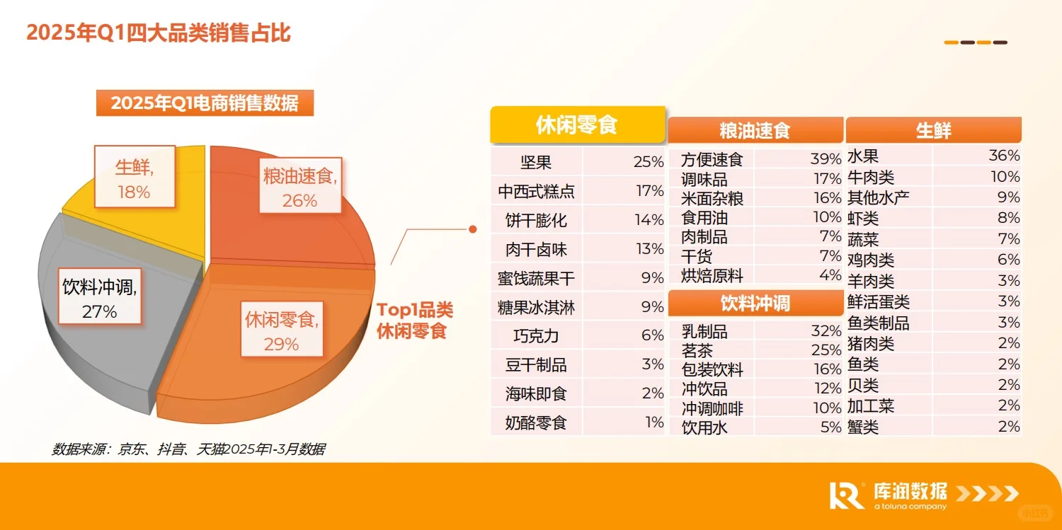 报告分享｜食品电商行业消费趋势洞察报告