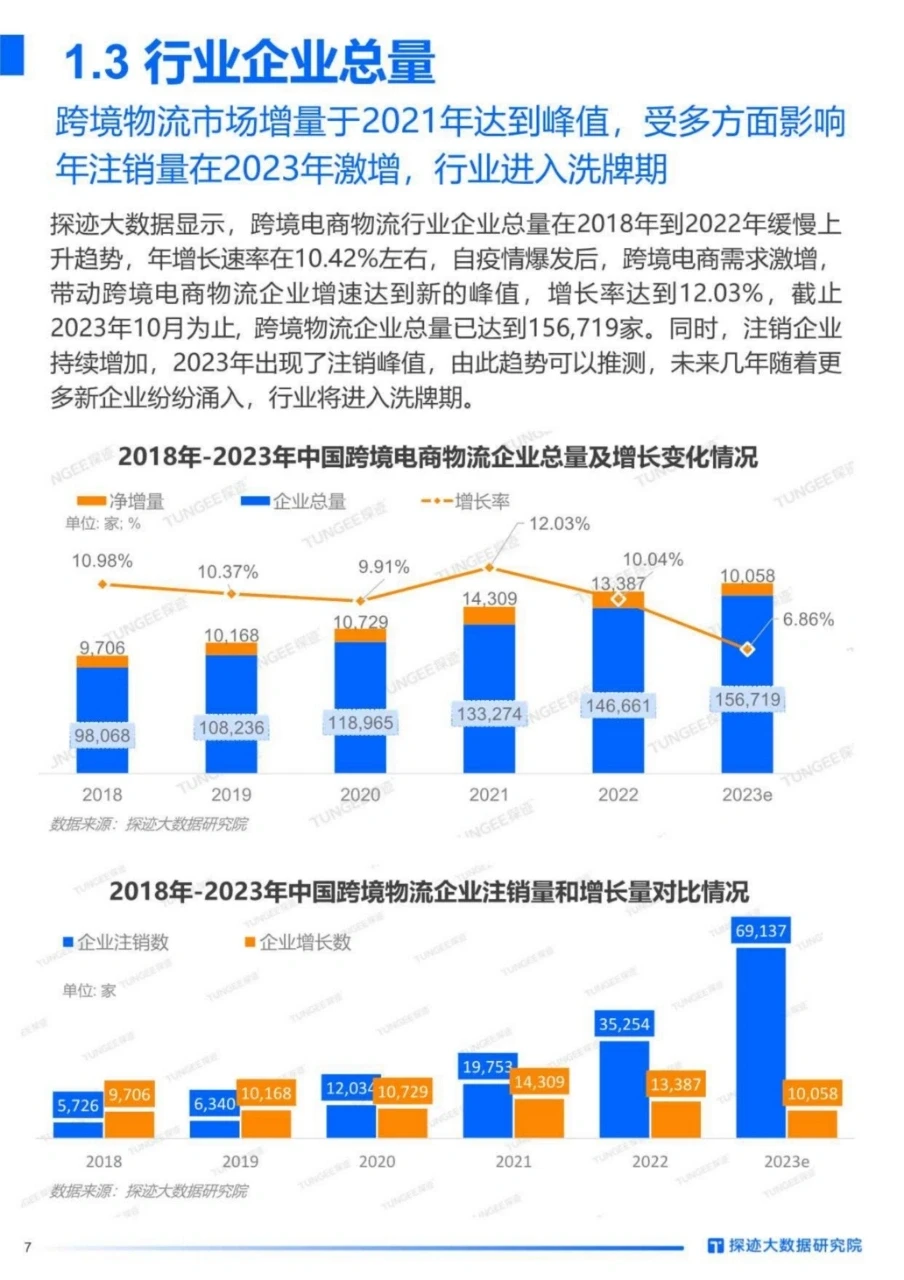 2023年跨境物流行业发展趋势报告