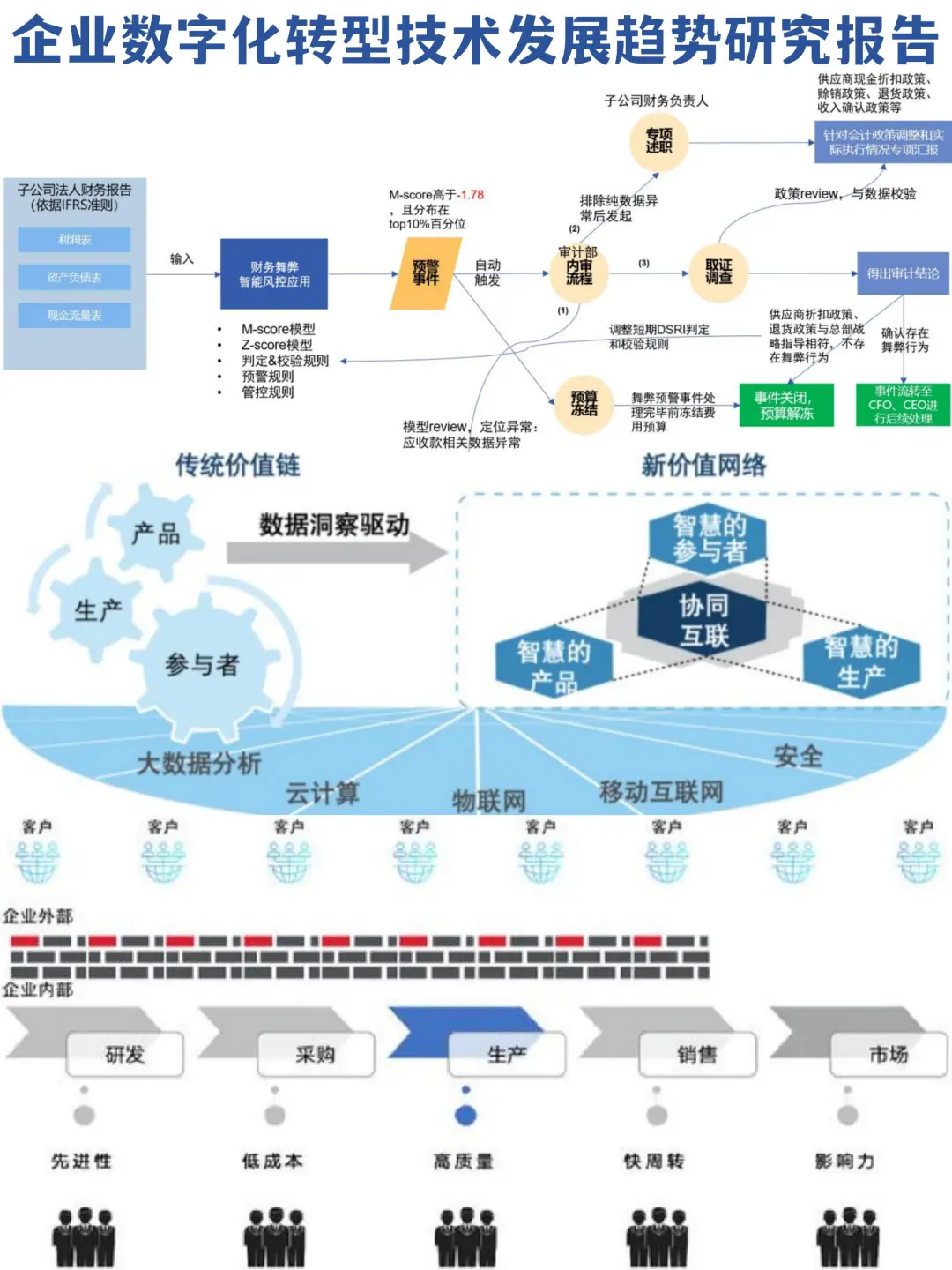 企业数字化转型技术发展趋势研究报告