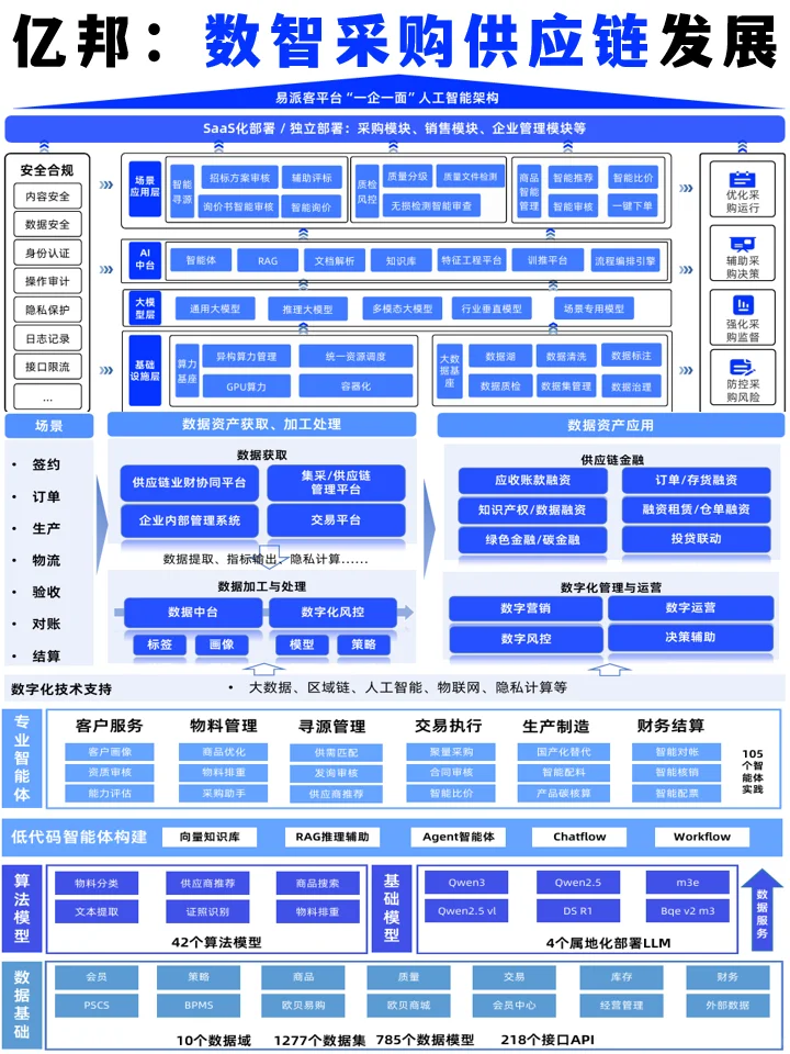 亿邦智库:2025年数智采购供应链发展报告