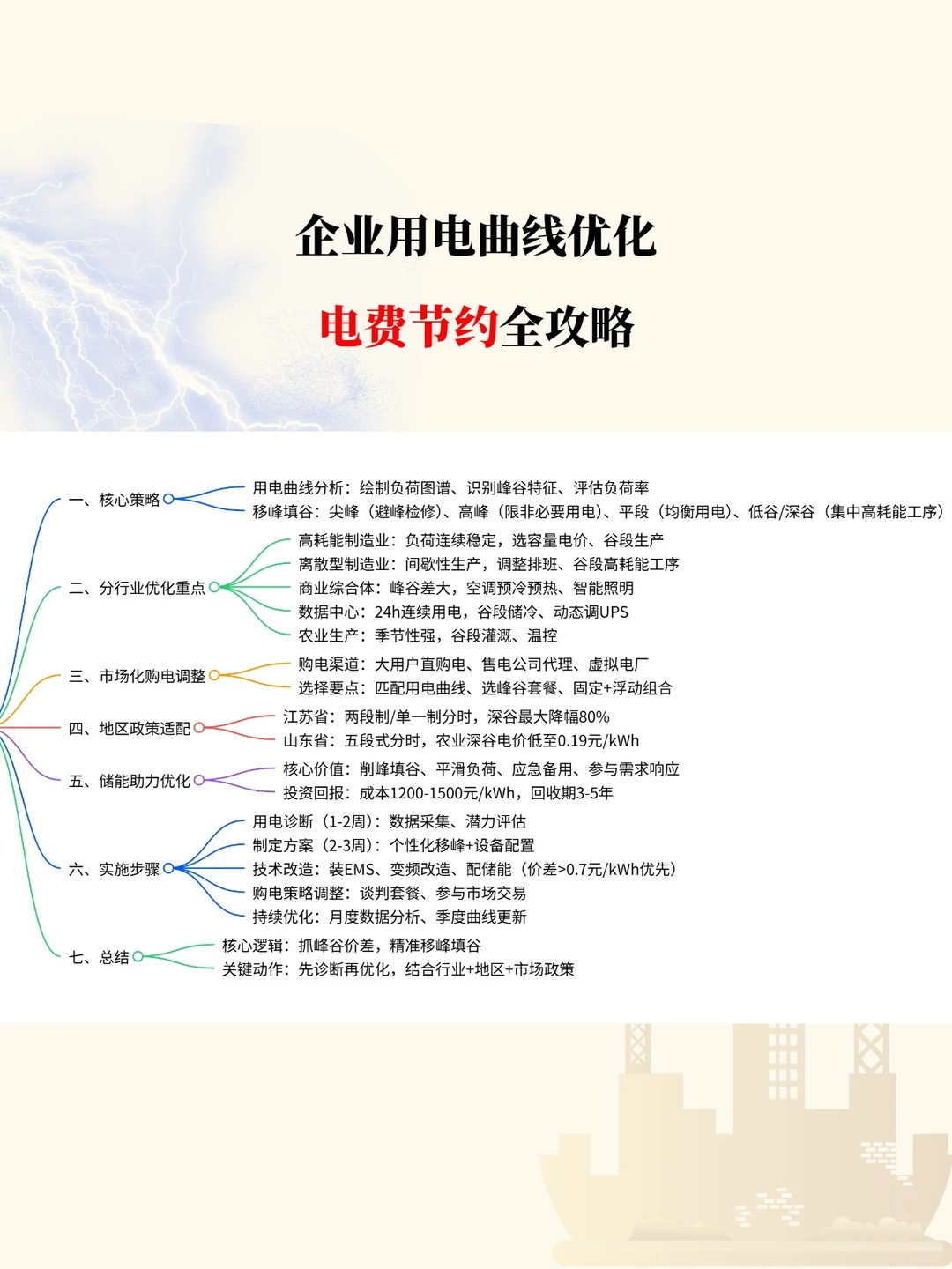 企业用电曲线优化攻略，购电费用成本控制