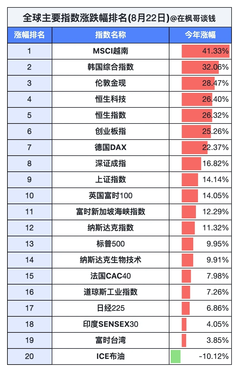 全球主要指数今年以来涨幅排名8.22