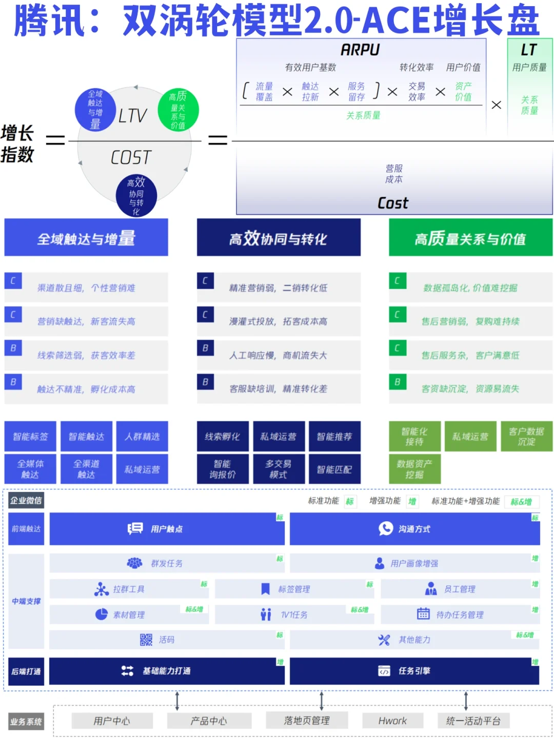 ?方法论系列:企业全域增长双涡轮模型2.0