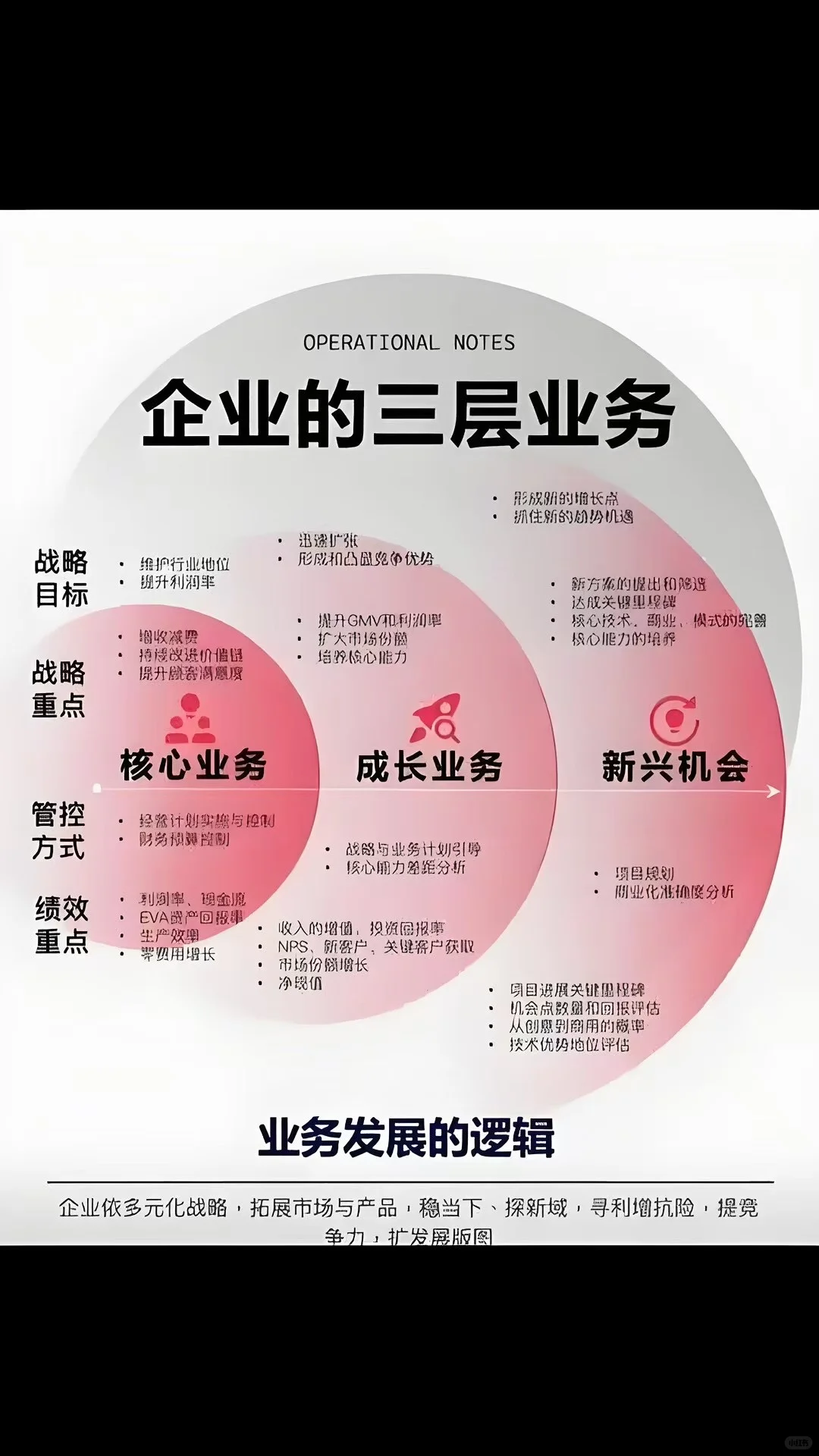 三层业务规划