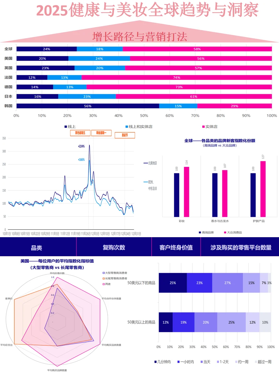 2025健康与美妆全球趋势与洞察
