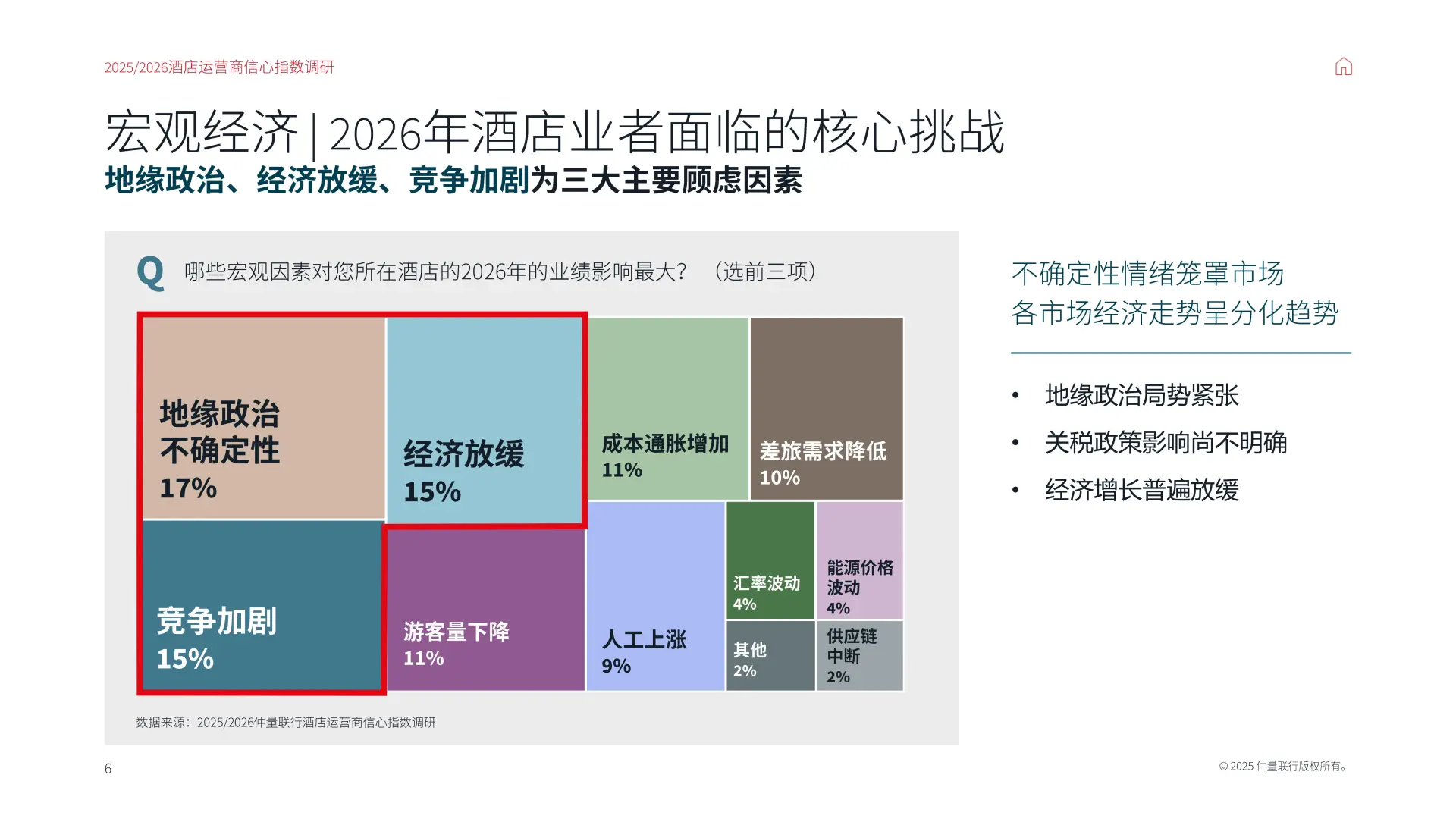 【25-26】中国酒店运营商信心指数调研报告