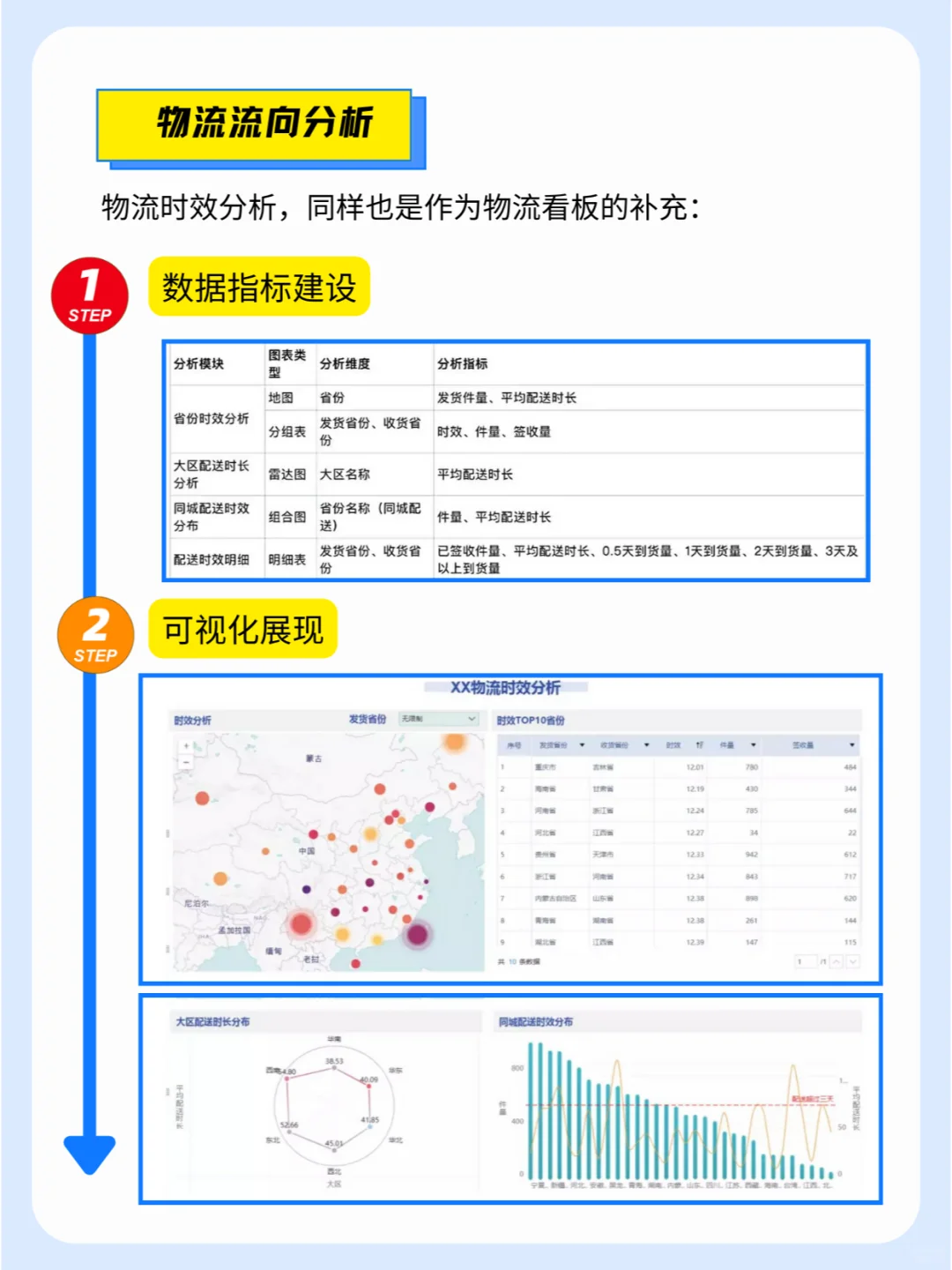 物流数据分析不会做❓看这一篇就够了❗