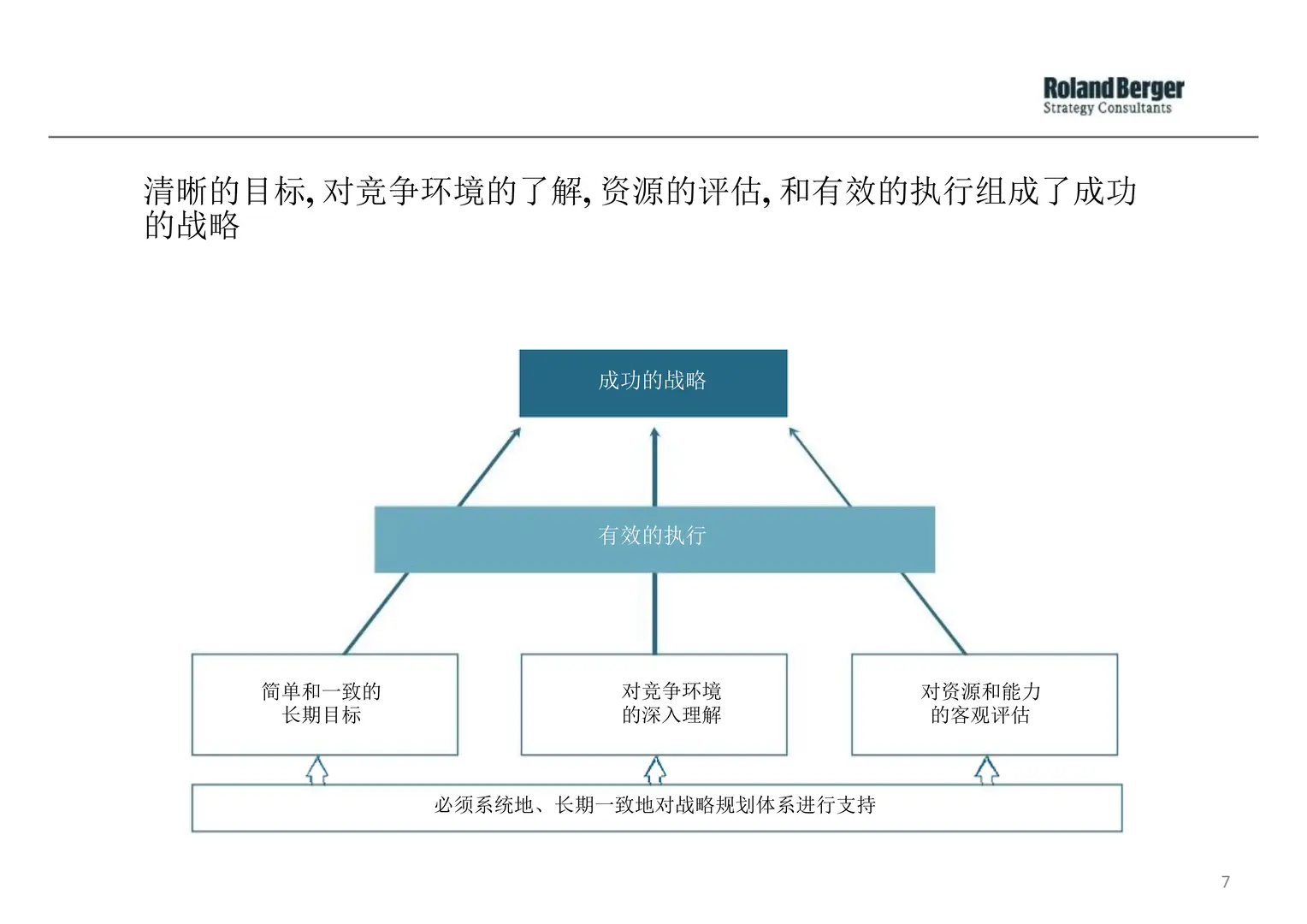 【企业战略规划全景】罗兰贝格方法论解析