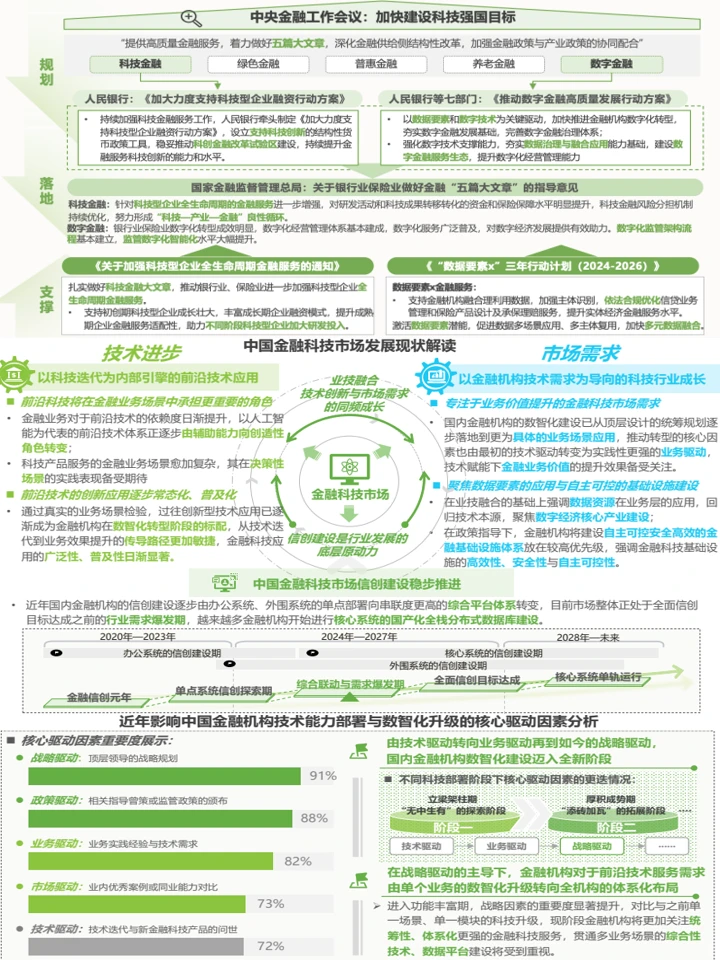 2025金融科技行业市场+发展洞察报告