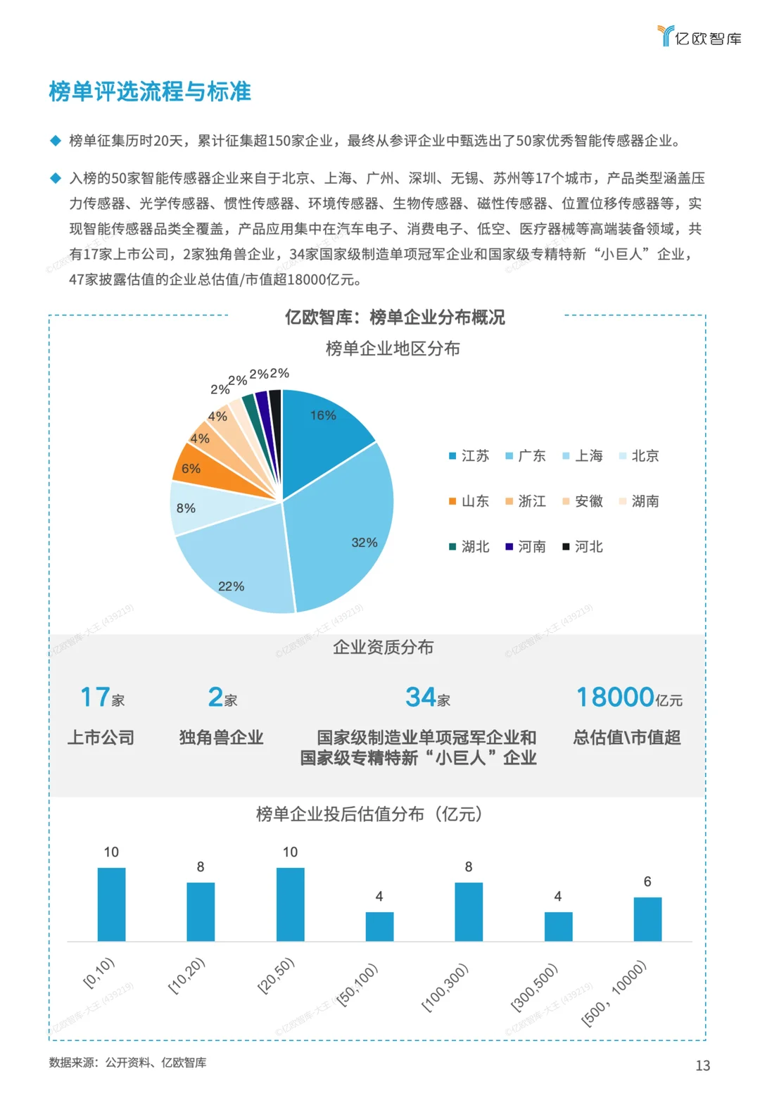 2025智能传感器top50榜单报告