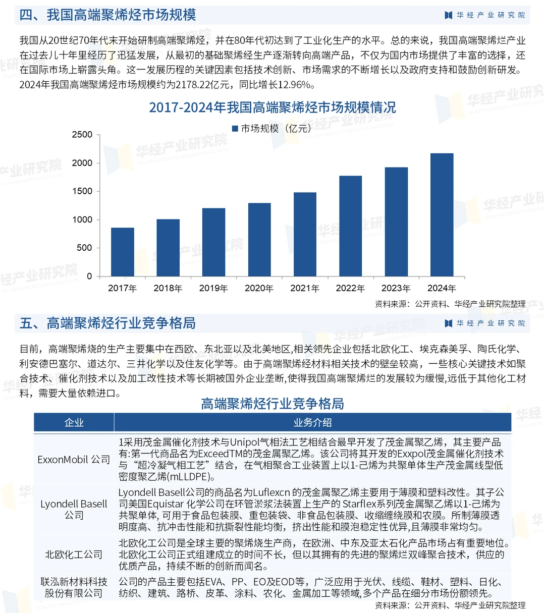 2026年中国高端聚烯烃行业现状及趋势预测