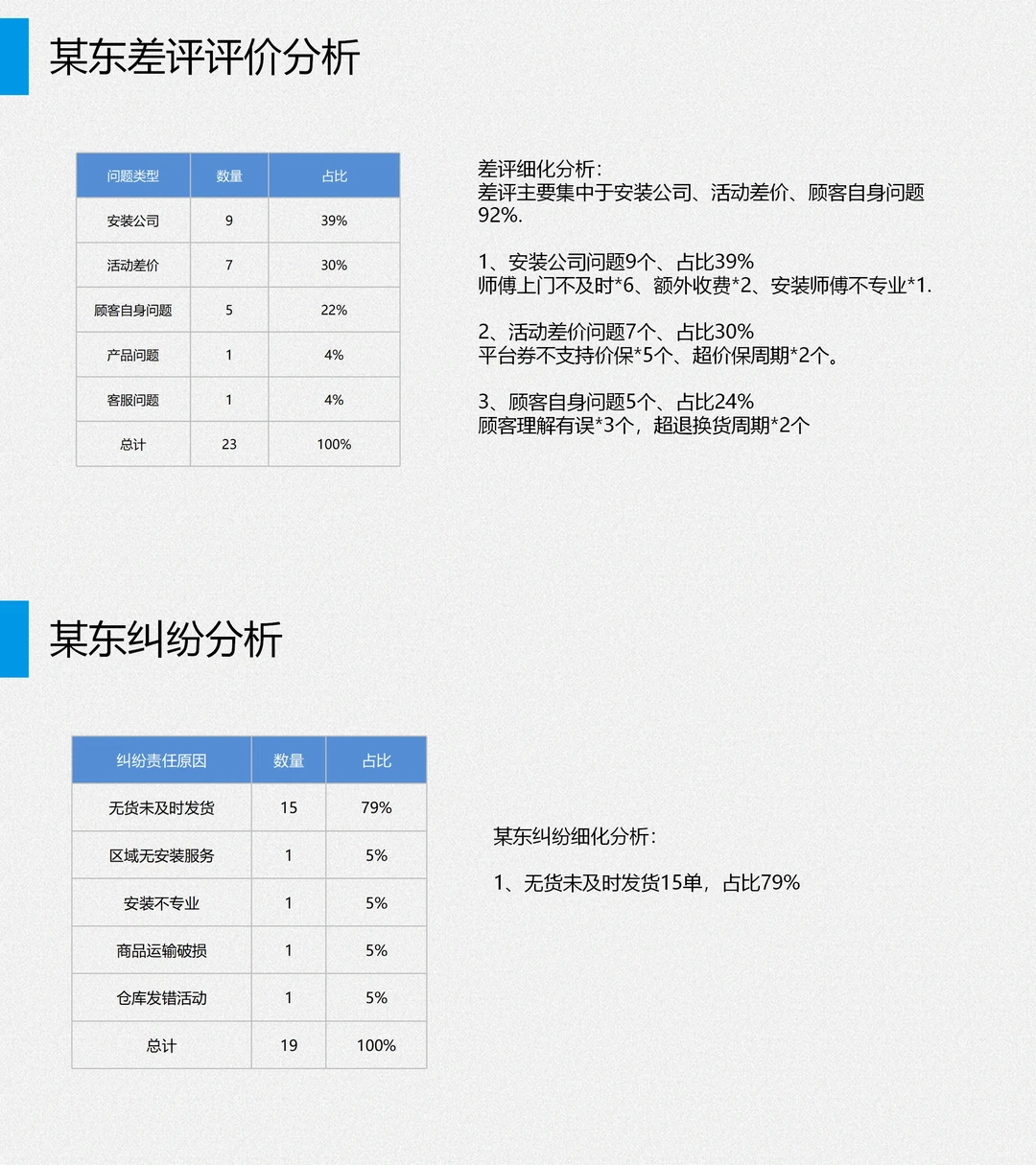 电商客服数据分析客服总结，客服管理必备❗️