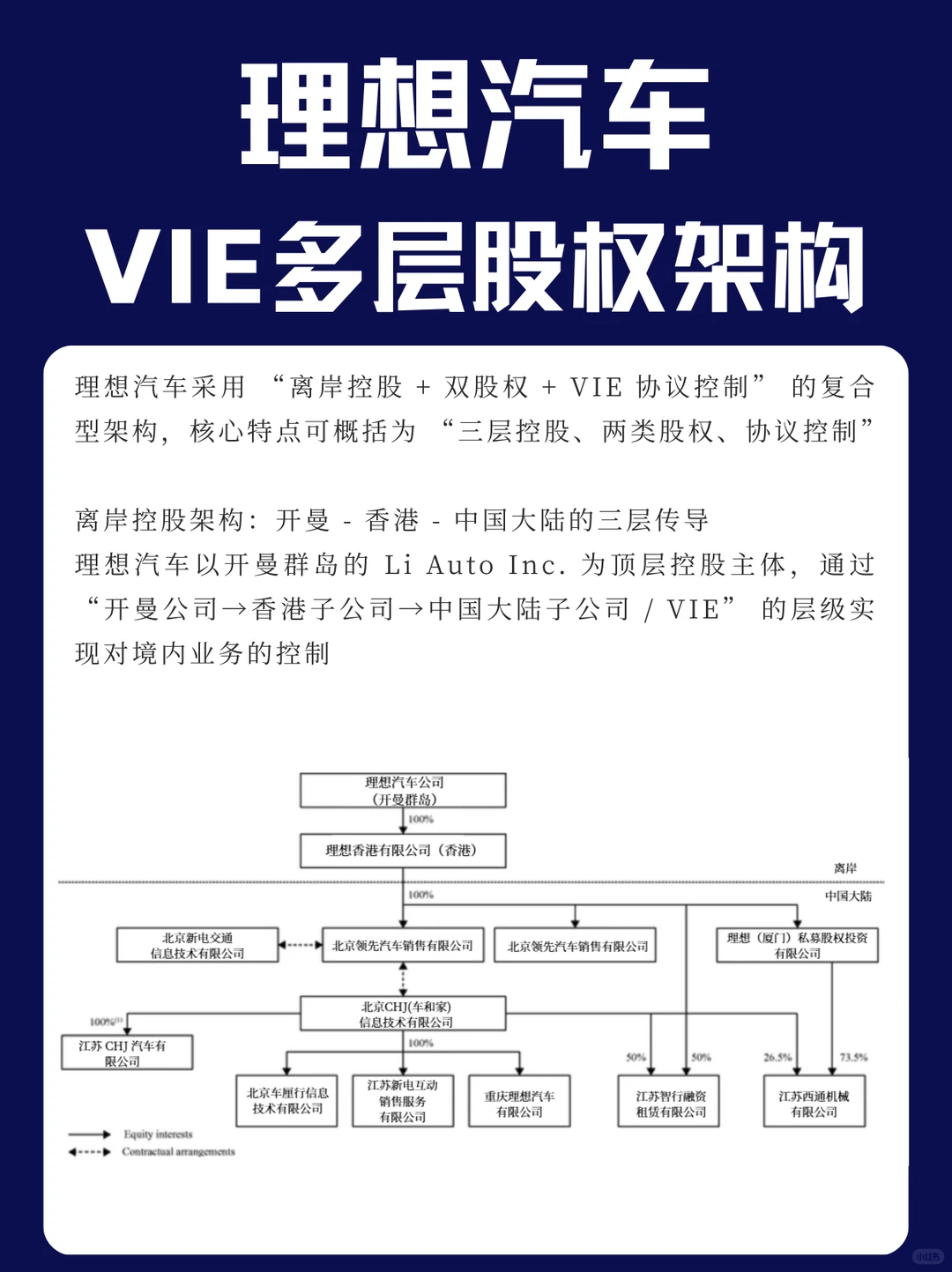 理想汽车VIE多层股权架构拆解