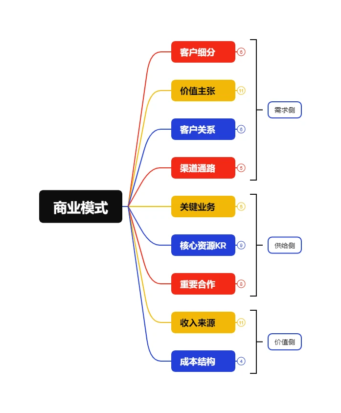 老板必备：商业模式如何设计