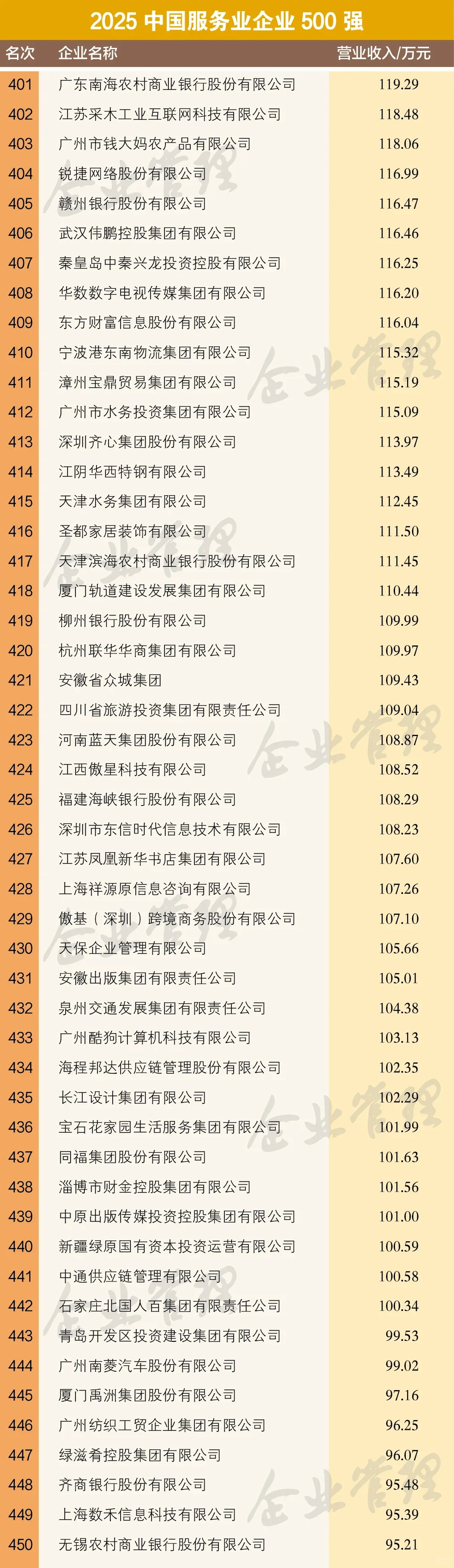 2025中国服务业企业500强榜单