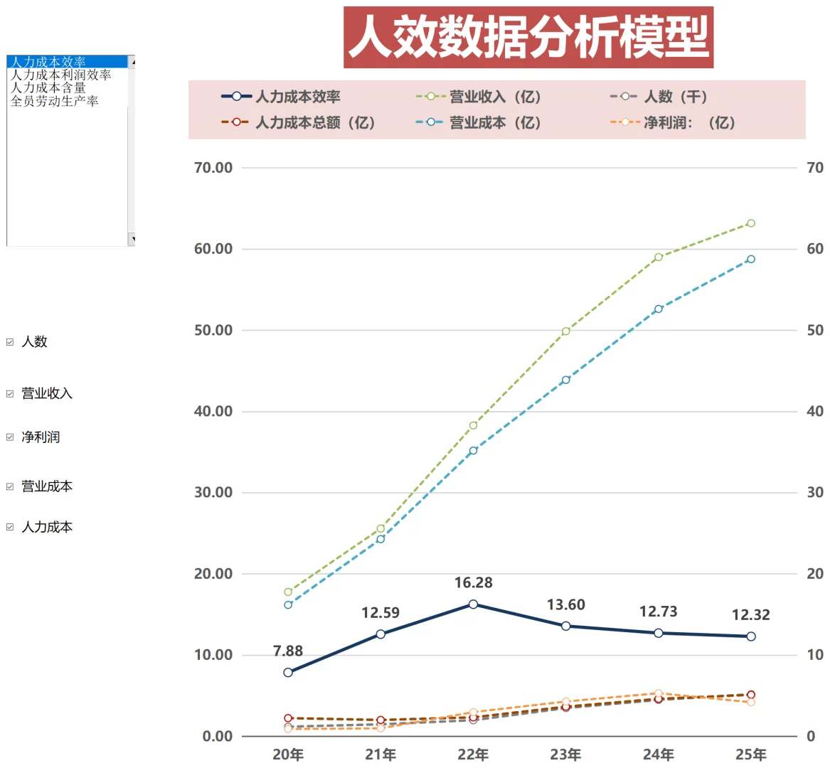 老板喜欢看的人效分析报告，原来长这样