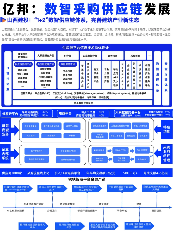 亿邦智库:2025年数智采购供应链发展报告