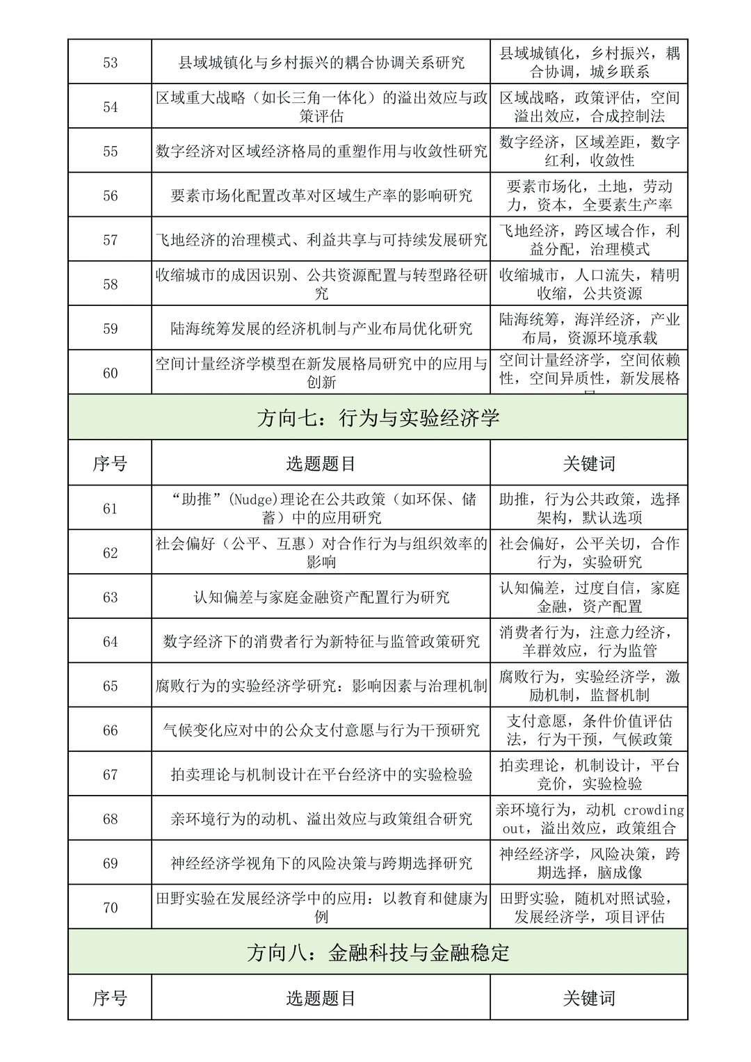 不容错过！“应用经济学” 专项研究课题选
