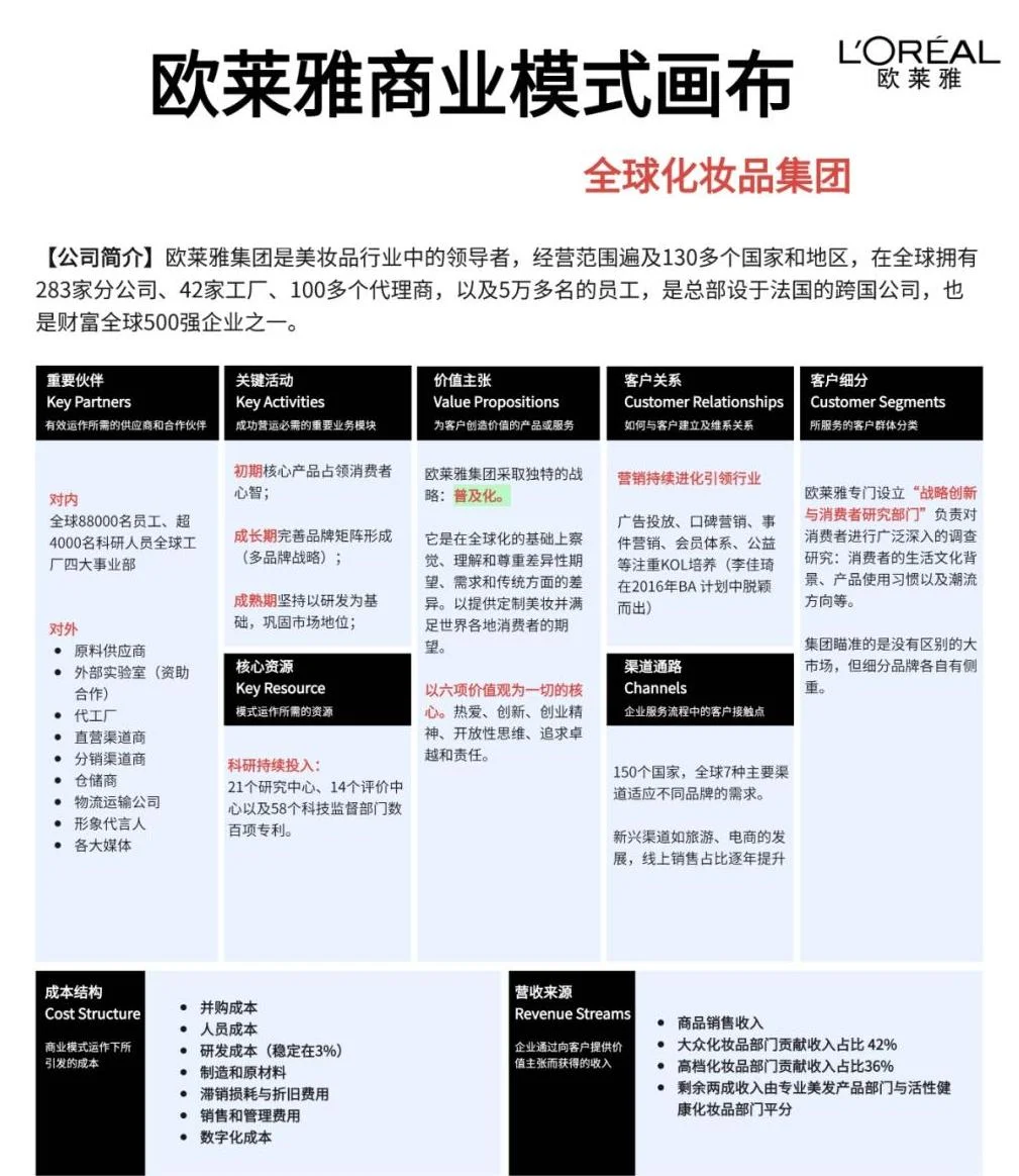 知名创业公司商业画布，给创业的你学习使用