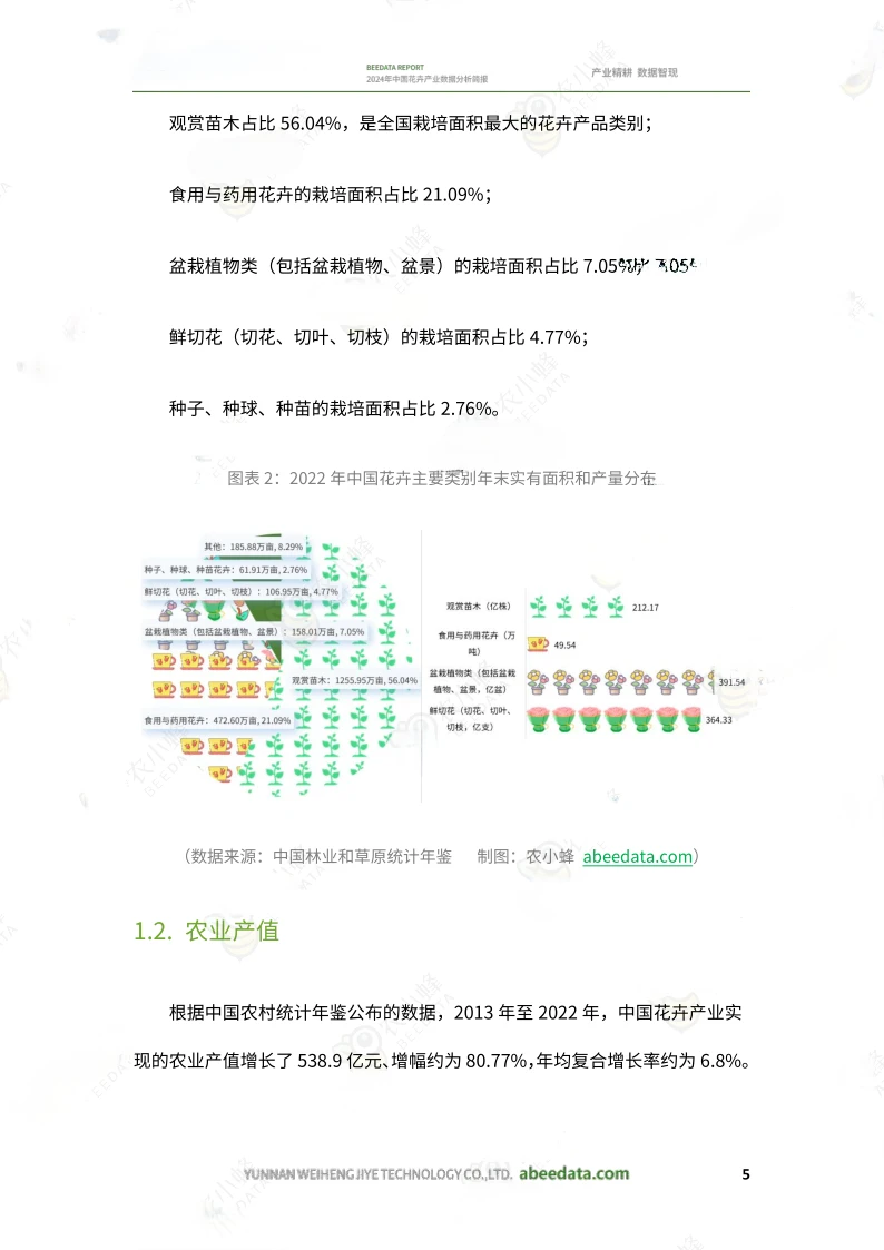 20页行业报告|2024年中国花卉产业报告