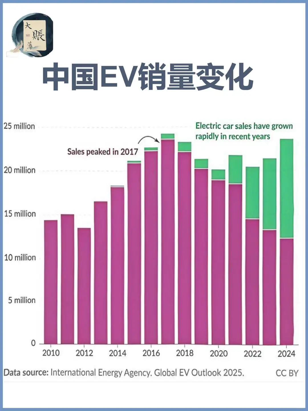 中国电动汽车销量历史变化