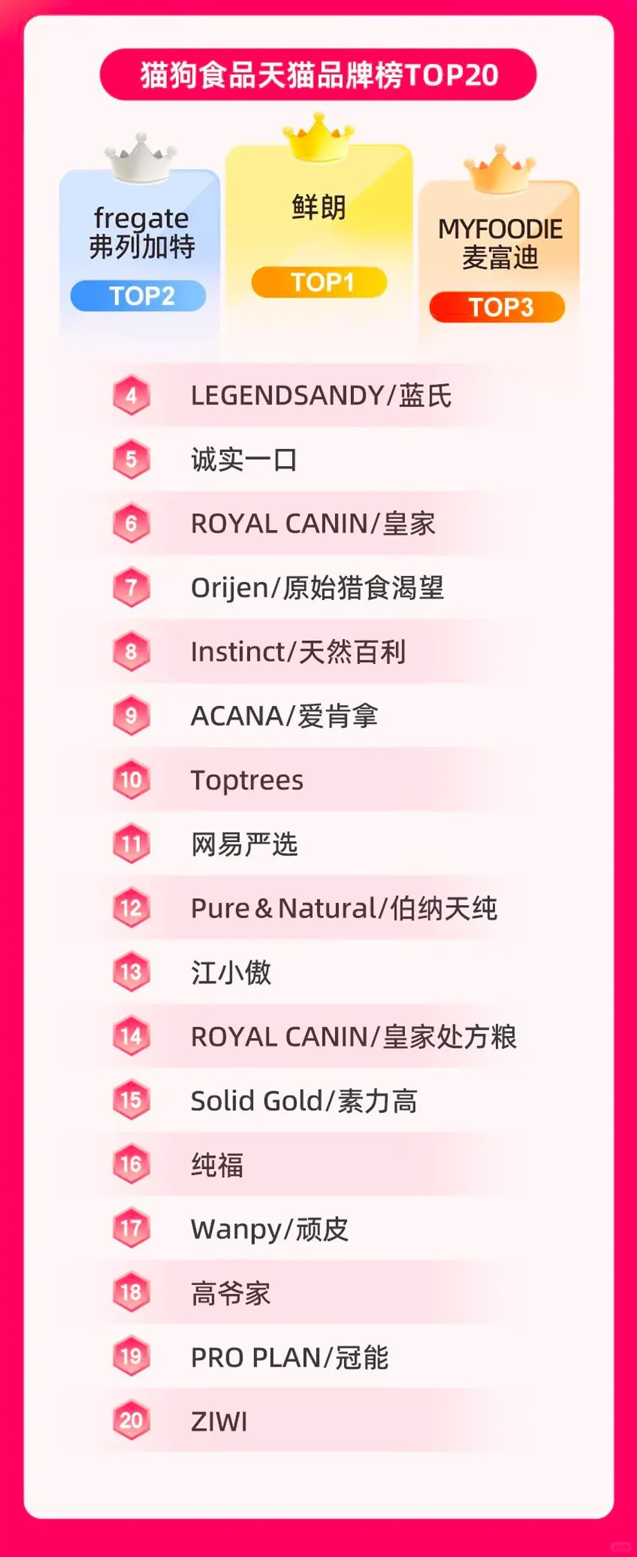最新战报揭榜！鲜朗、麦富迪都在top！