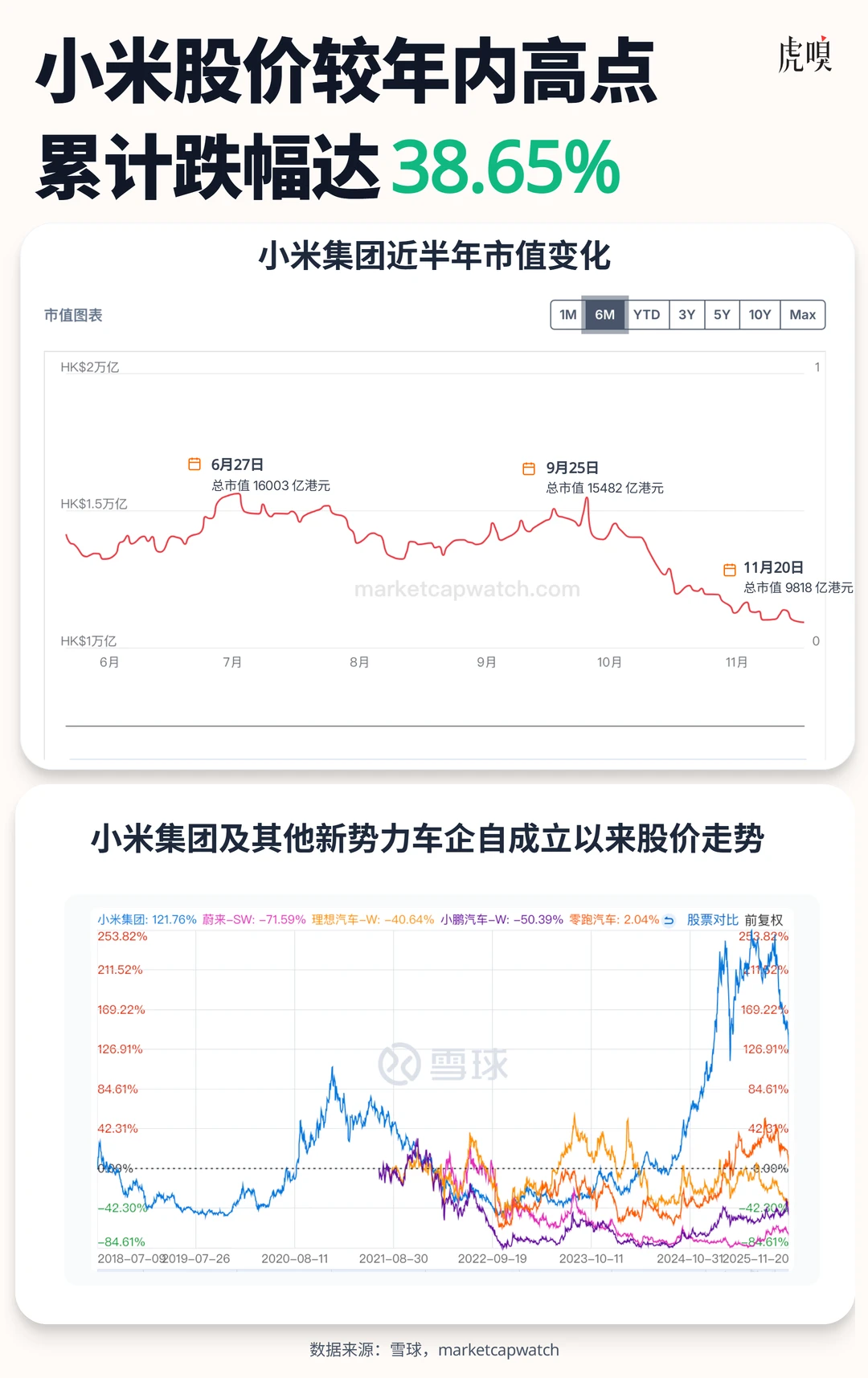小米市值蒸发5300亿,超“蔚小理零”总市值